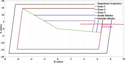 Impact of inverter-based resources on transmission line relaying -part II: power swing protection